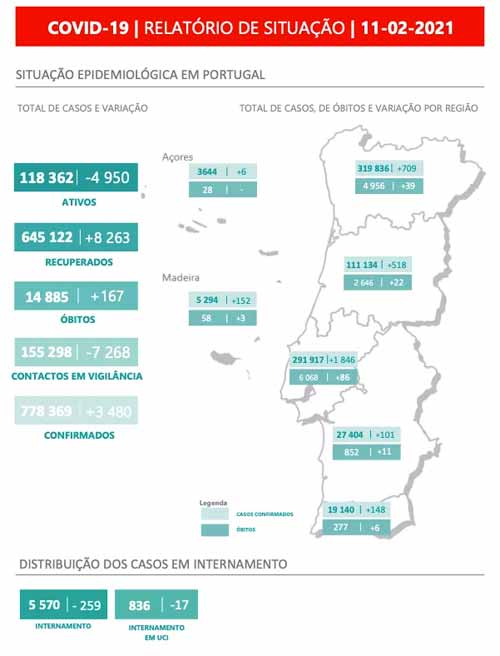 Covid-19: 167 mortos, 3.480 infetados e 8.263 recuperados no país
