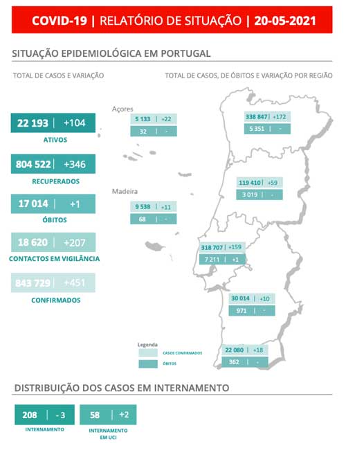 Covid-19: Portugal com 1 morte, 451 infetados e 346 recuperados