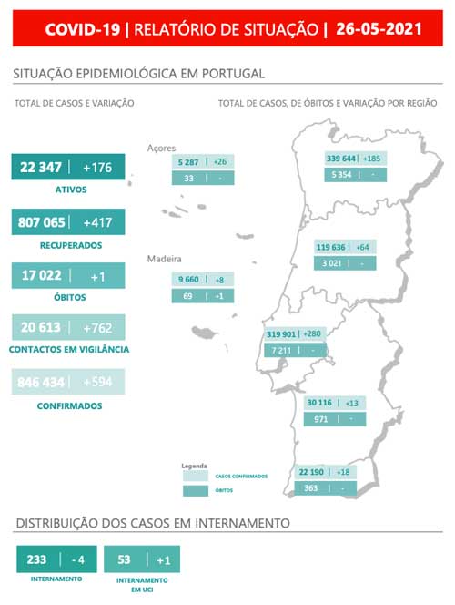 Covid-19: 1 morte, 594 infetados e 417 recuperados no país