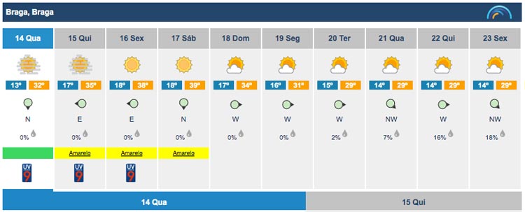 Vem aí muito calor. Braga será o concelho mais quente do distrito.
