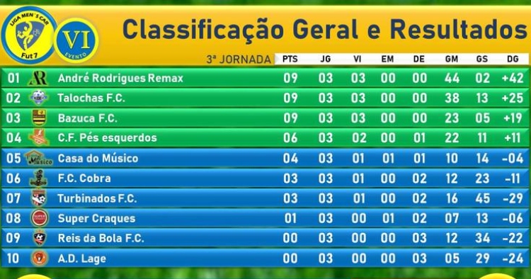 Braga: André Rodrigues Remax continua na liderança da tabela da Liga menos Car