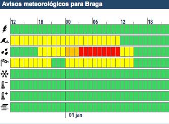Tempo vai agravar. Braga entra em 2023 em alerta vermelho.