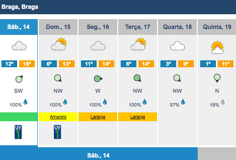 Massa de ar polar traz frio para Portugal a partir deste domingo