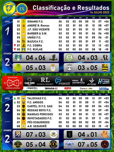 Braga: Dinamo FC e Talochas FC lideram tabelas da Liga Men’s Car