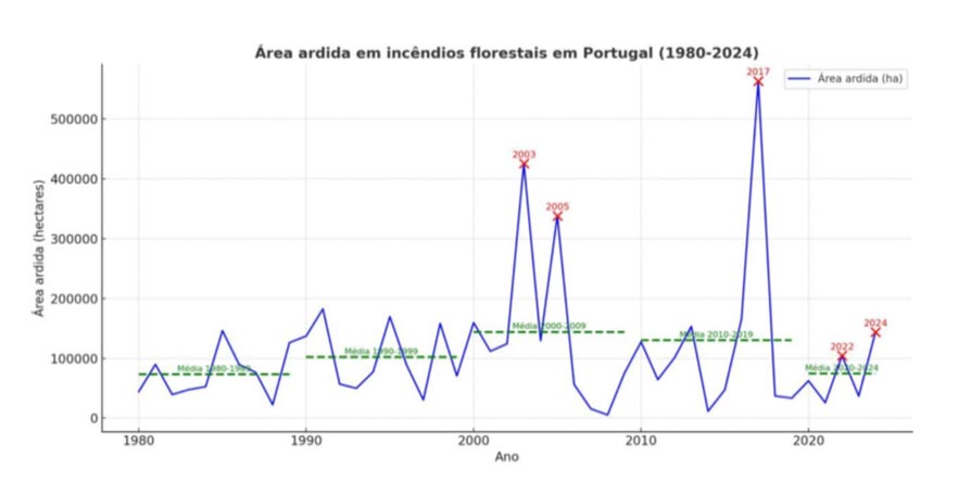 Enquanto Portugal arde, o PS agradece.