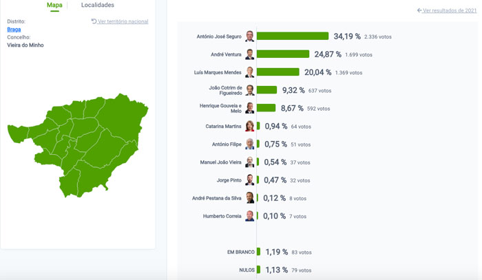 António José Seguro vence na Póvoa de Lanhoso e Vieira do Minho