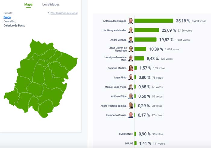 António José Seguro vence em Cabeceiras de Basto e Celorico de Basto